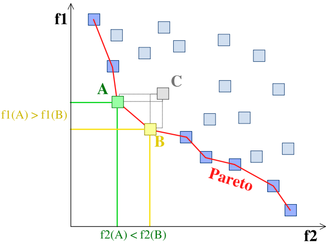 pareto